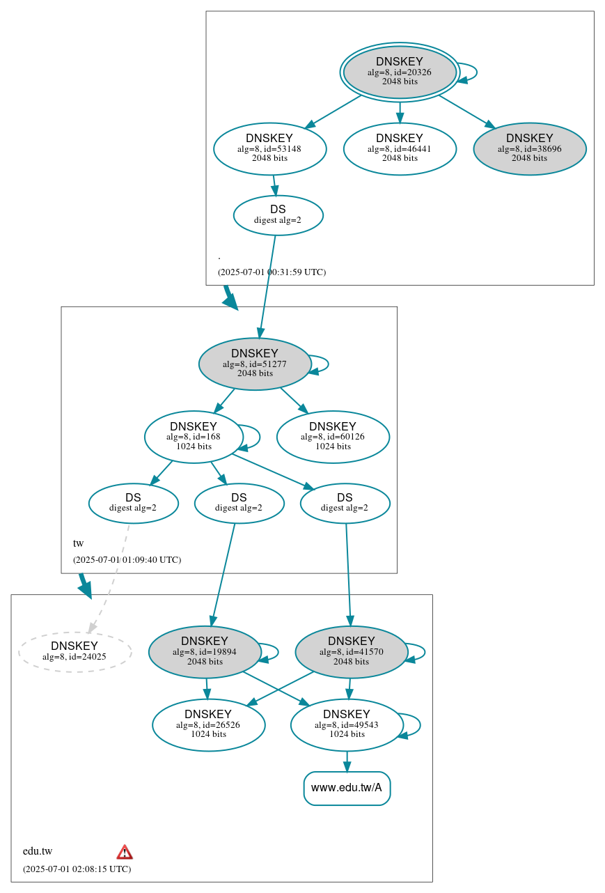 DNSSEC authentication graph