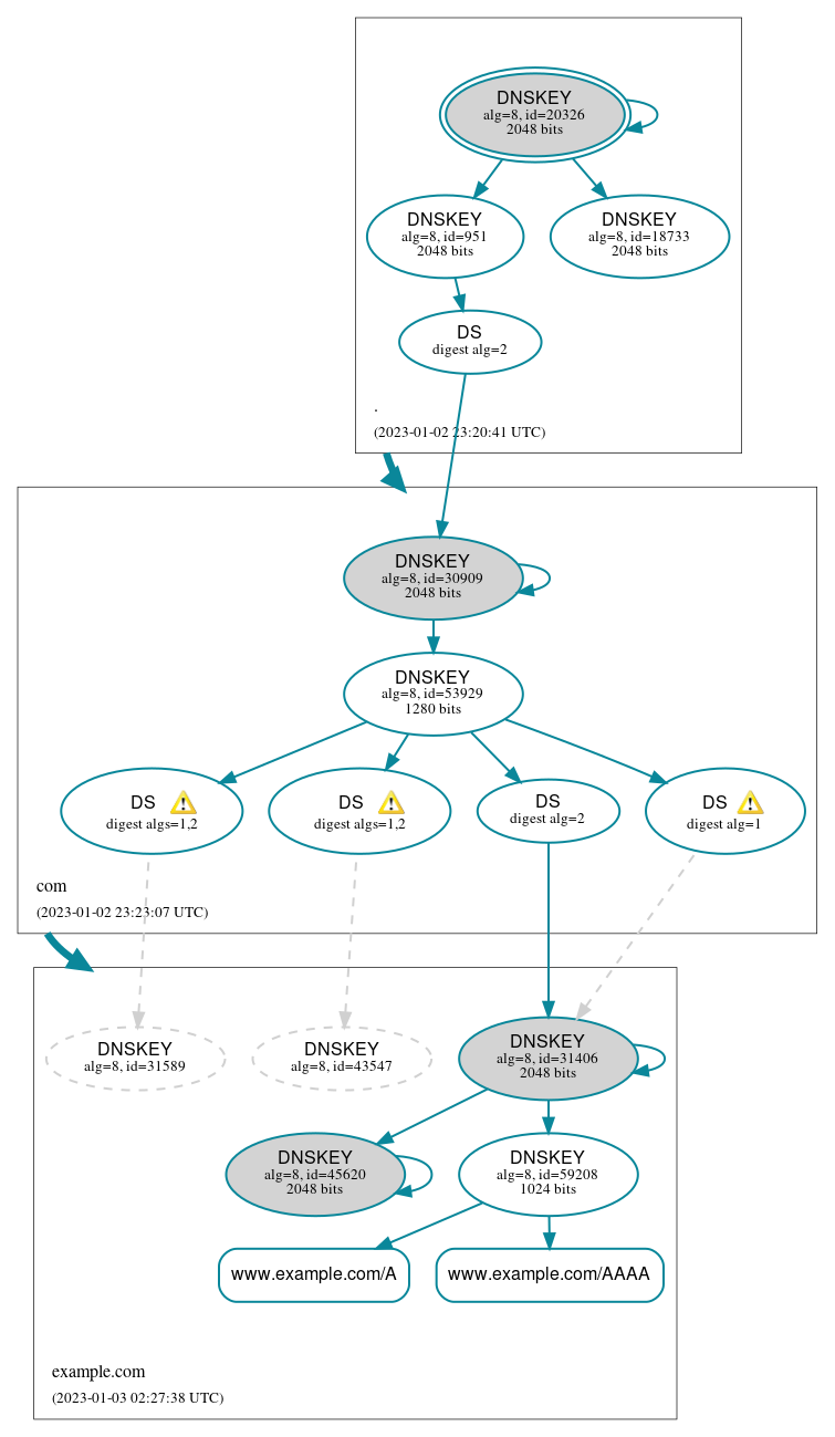 DNSSEC authentication graph