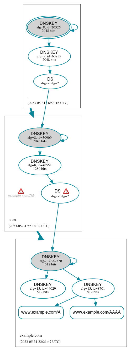 DNSSEC authentication graph