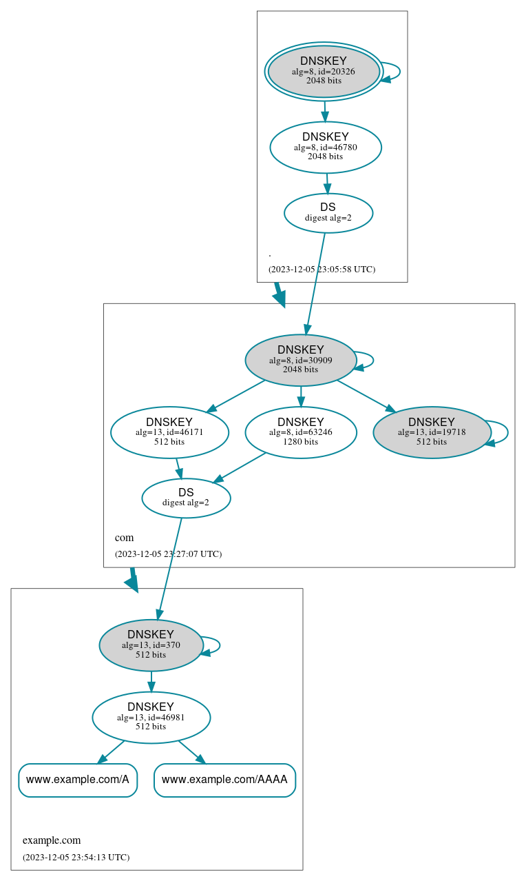 DNSSEC authentication graph