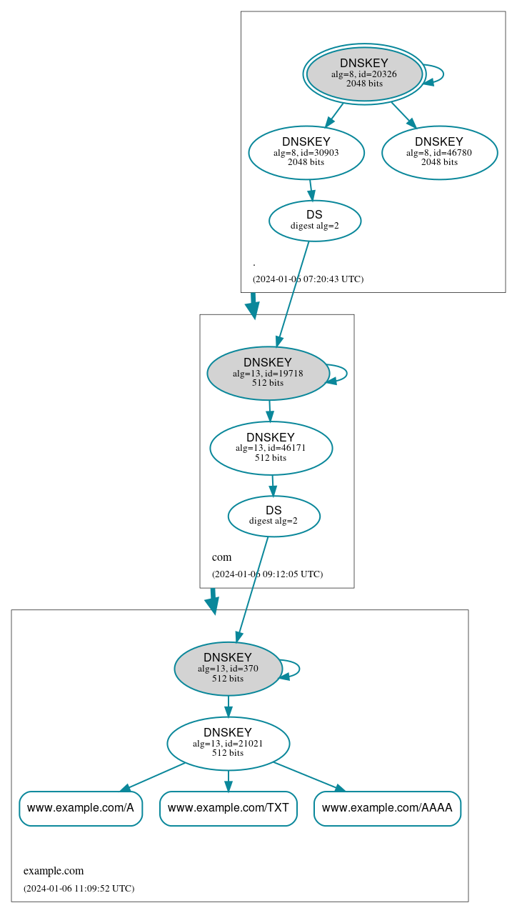 DNSSEC authentication graph