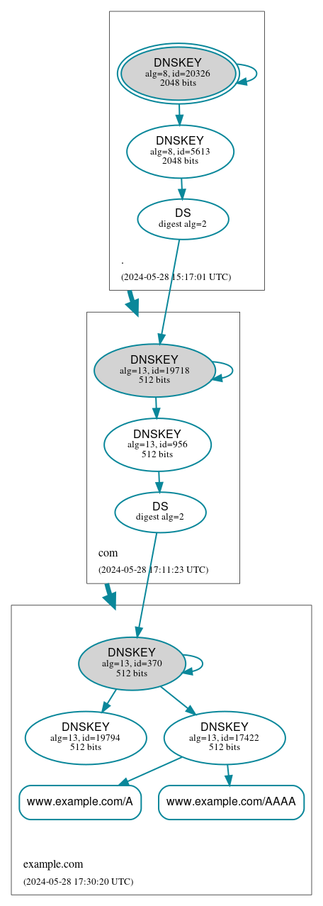 DNSSEC authentication graph