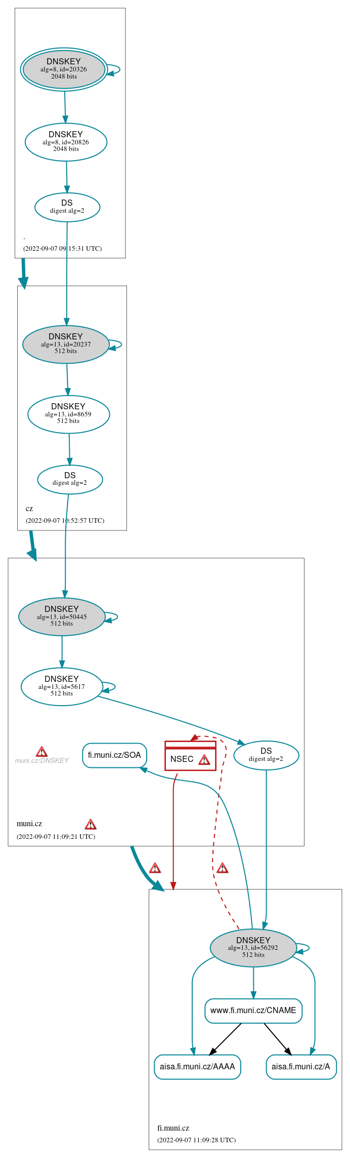 DNSSEC authentication graph