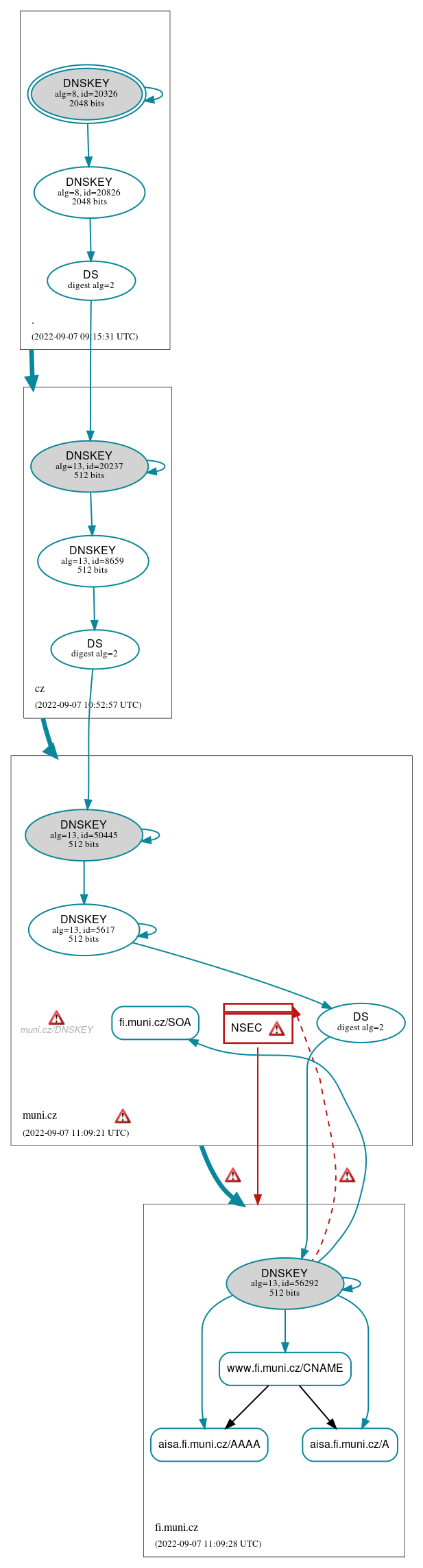 DNSSEC authentication graph