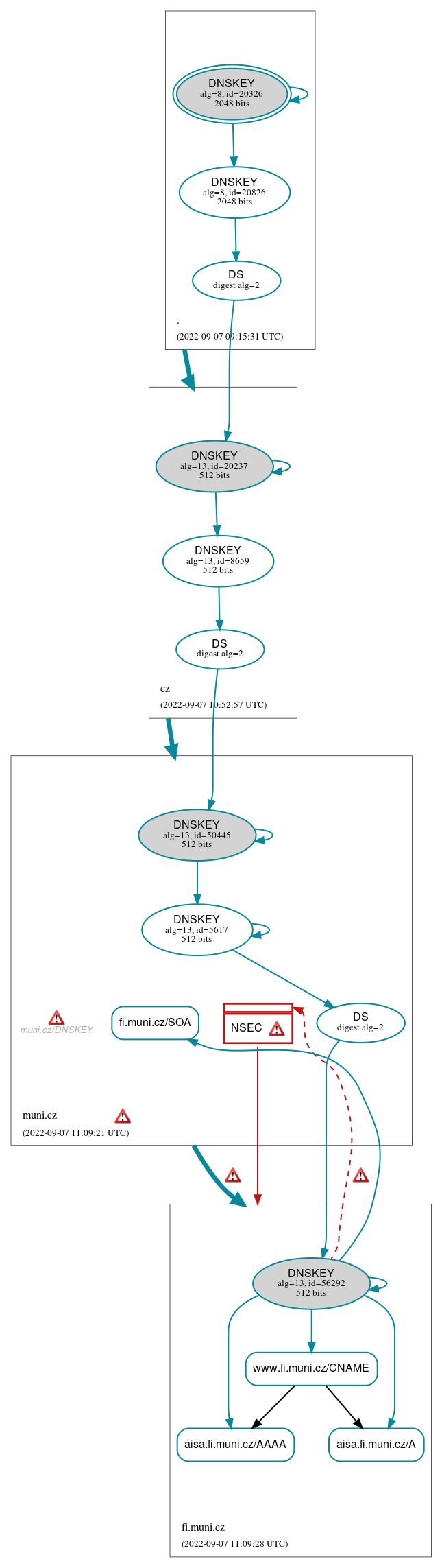 DNSSEC authentication graph