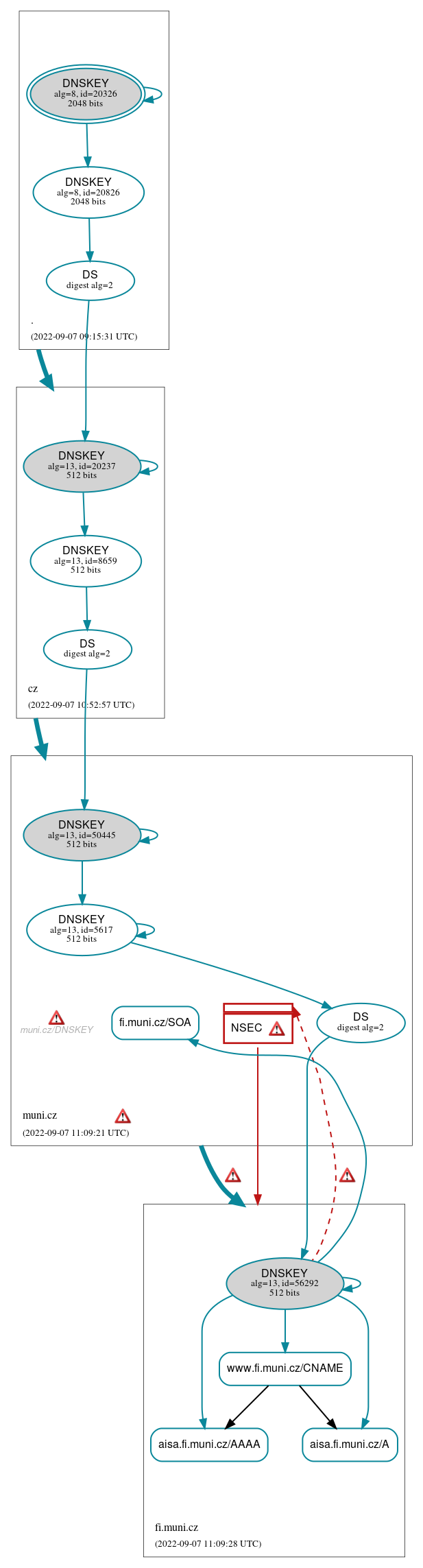 DNSSEC authentication graph