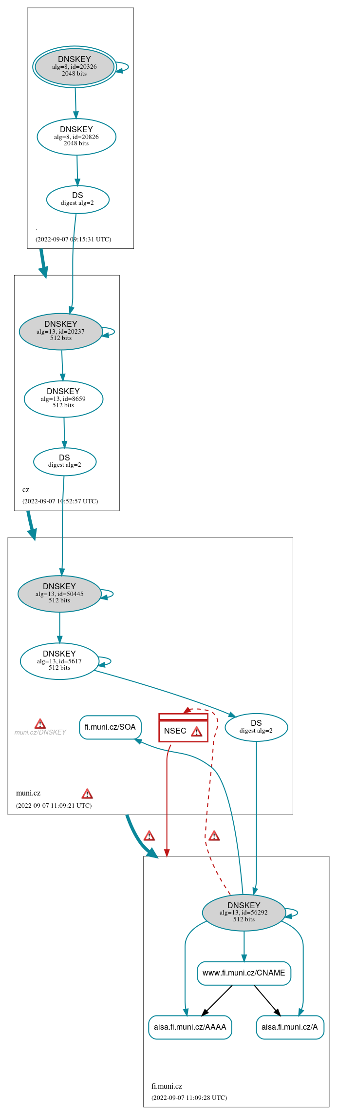 DNSSEC authentication graph