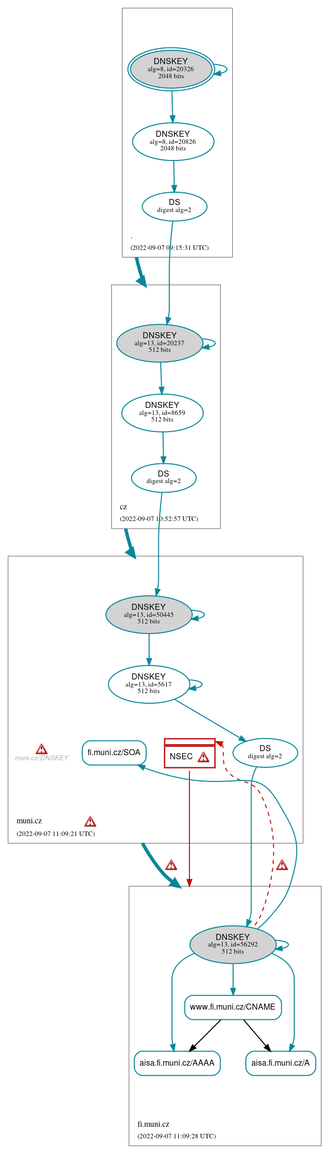 DNSSEC authentication graph