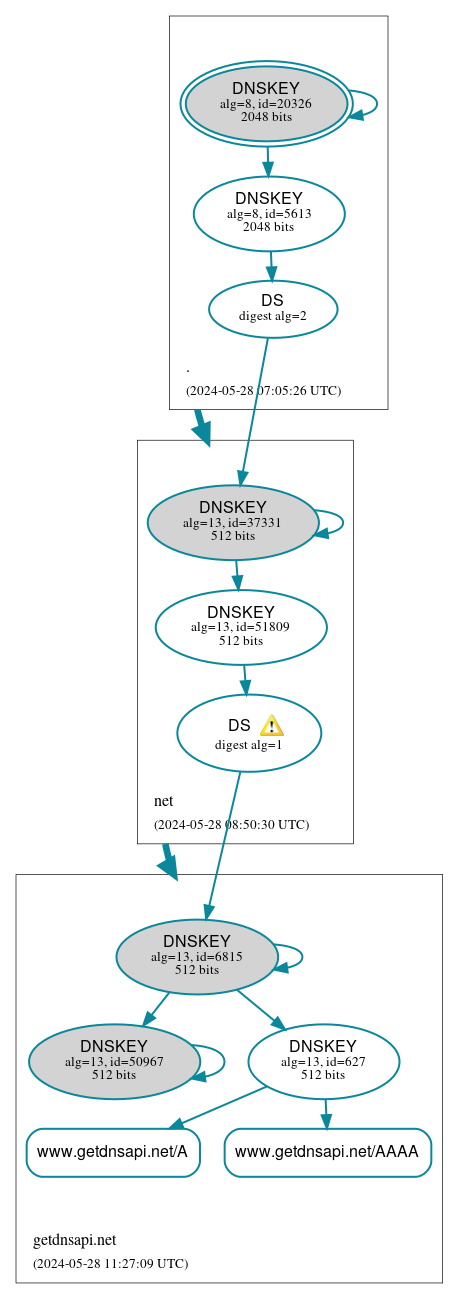 DNSSEC authentication graph