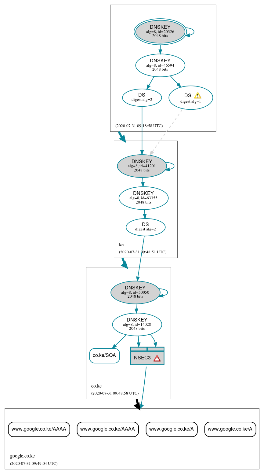 DNSSEC authentication graph