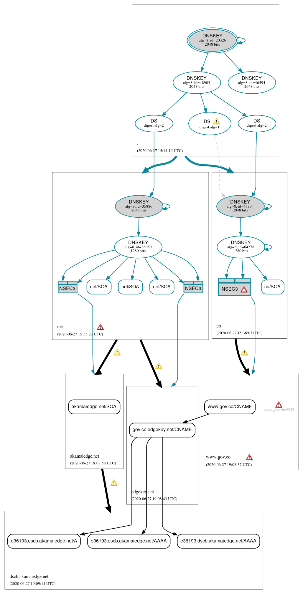 DNSSEC authentication graph