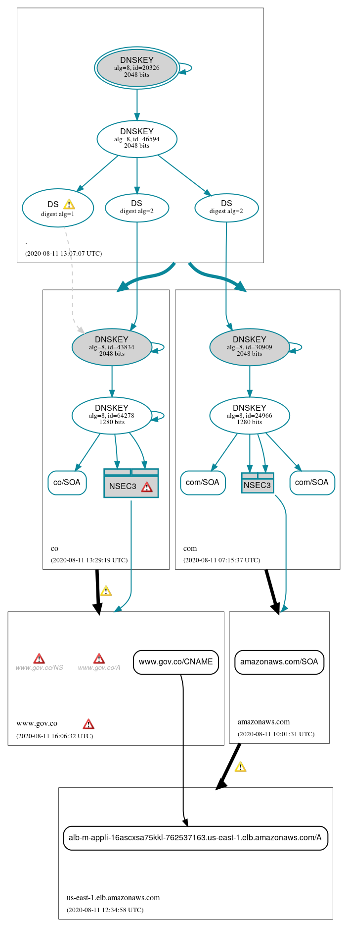 DNSSEC authentication graph