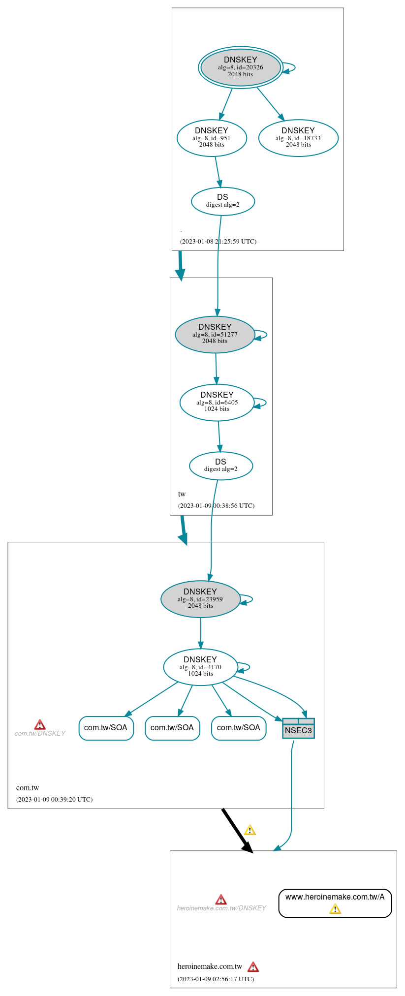 DNSSEC authentication graph