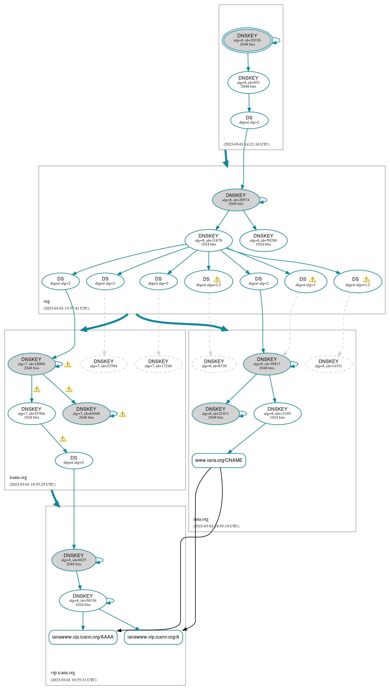 DNSSEC authentication graph