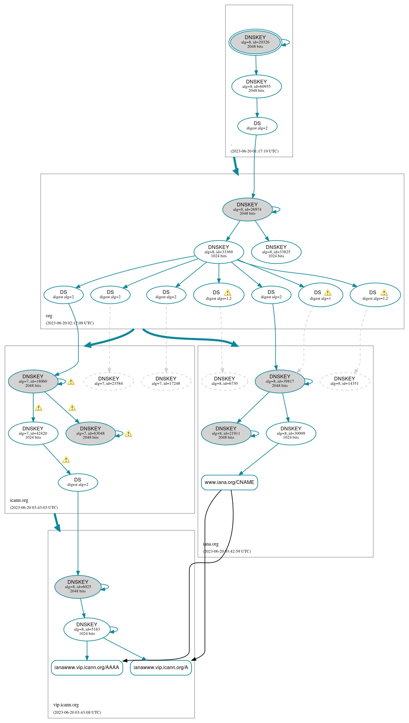 DNSSEC authentication graph