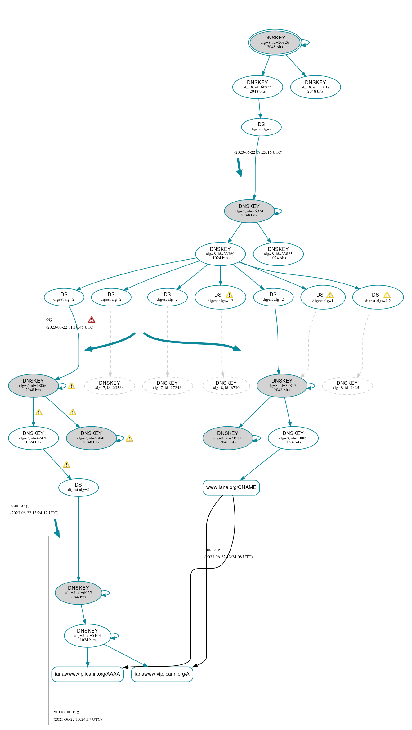 DNSSEC authentication graph