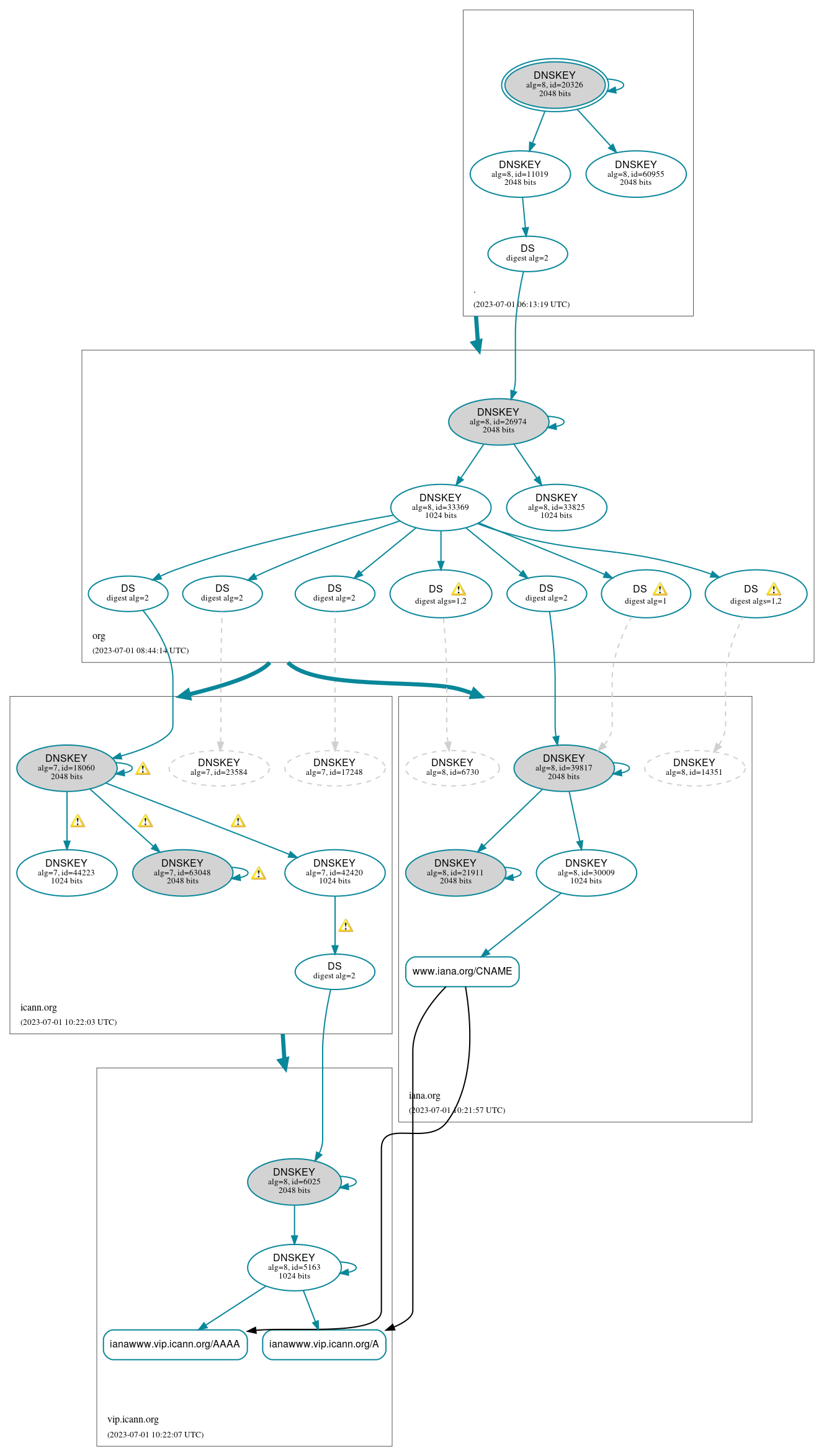 DNSSEC authentication graph