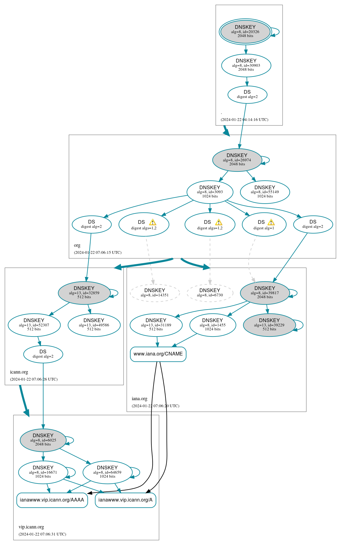 DNSSEC authentication graph