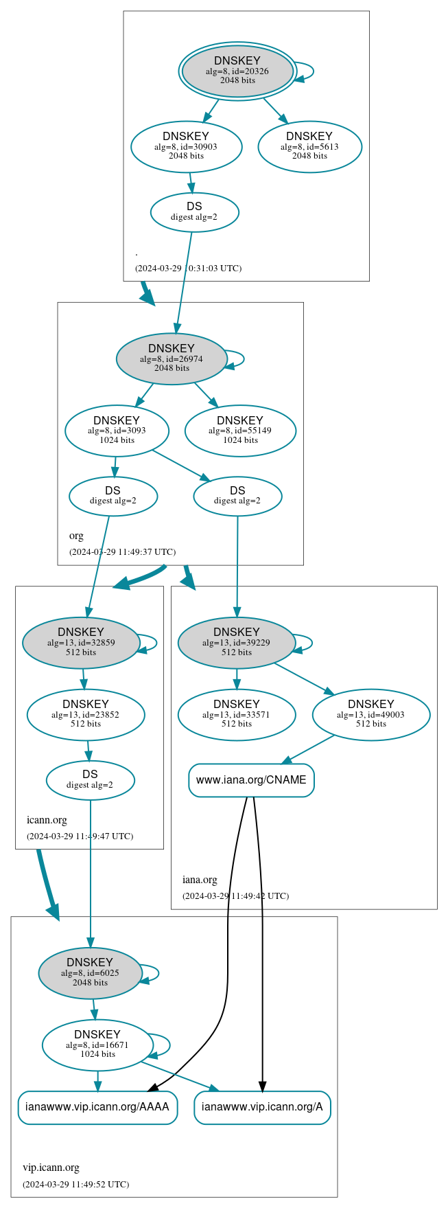 DNSSEC authentication graph