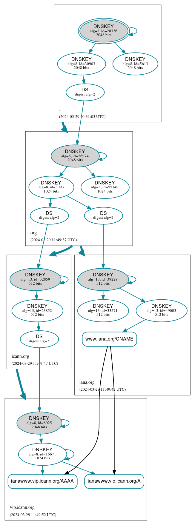 DNSSEC authentication graph