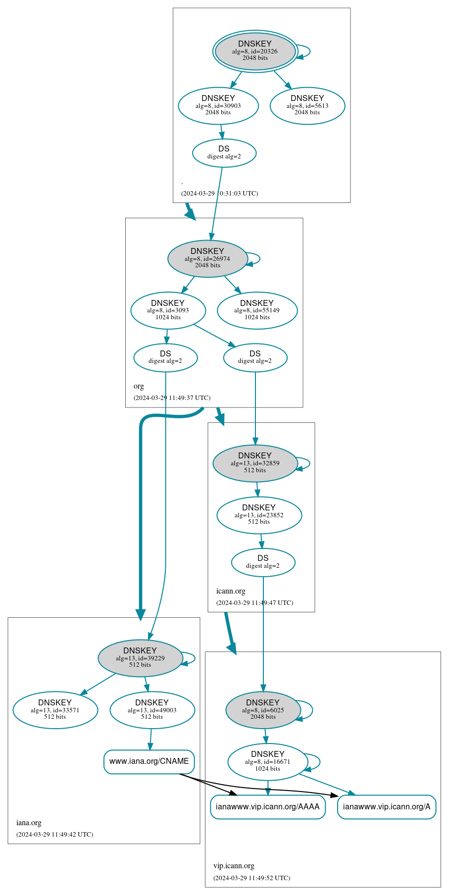 DNSSEC authentication graph