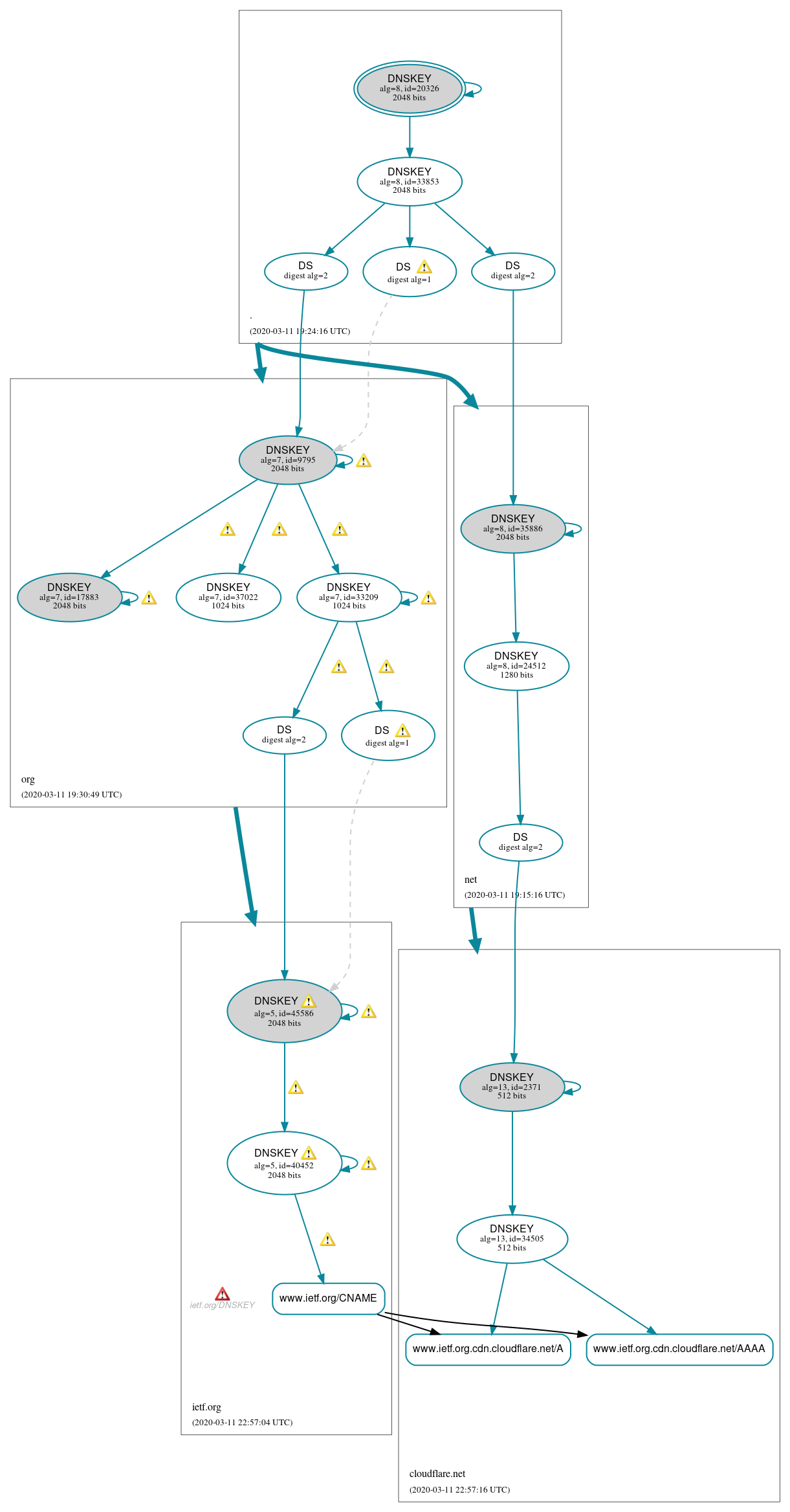 DNSSEC authentication graph