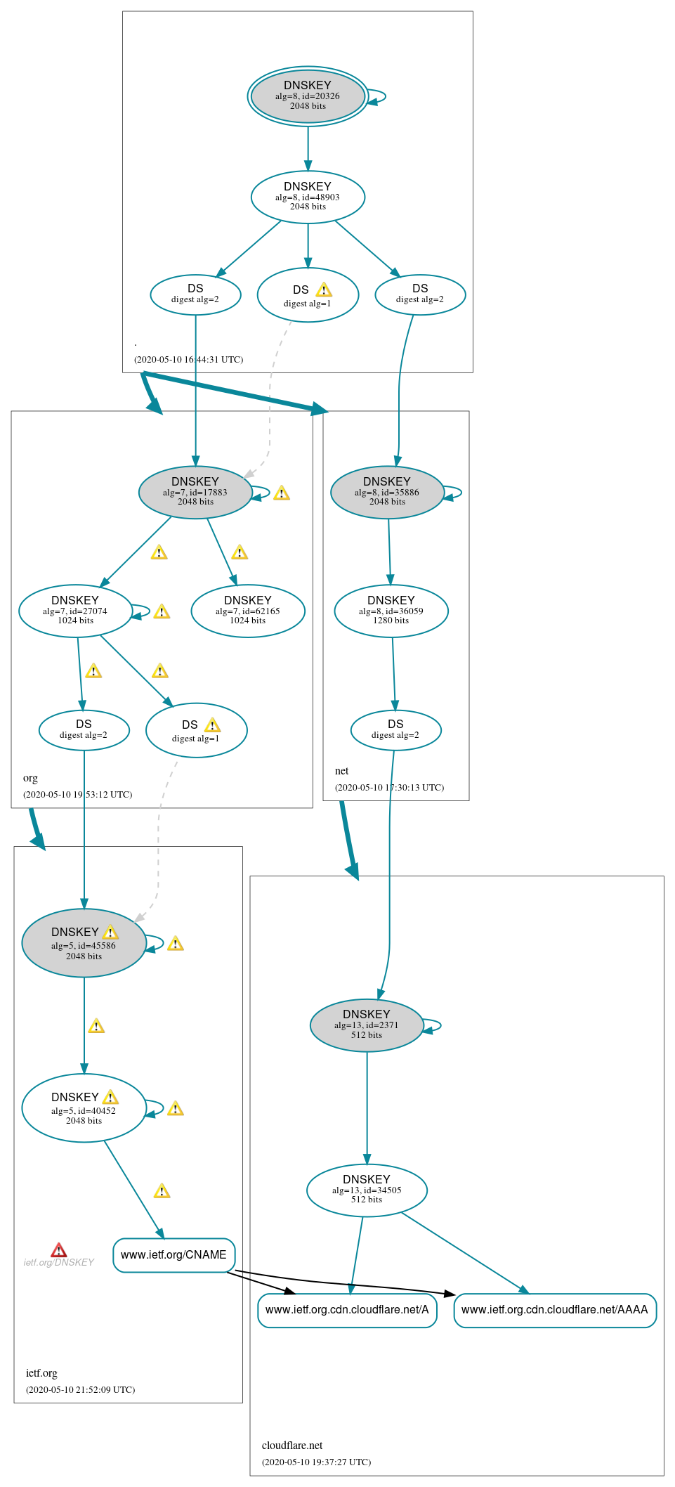 DNSSEC authentication graph