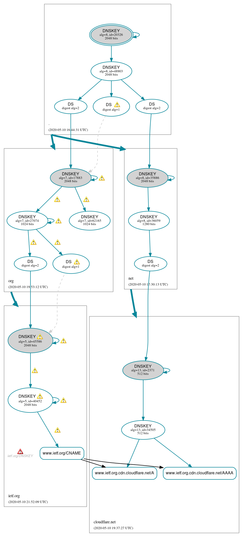 DNSSEC authentication graph