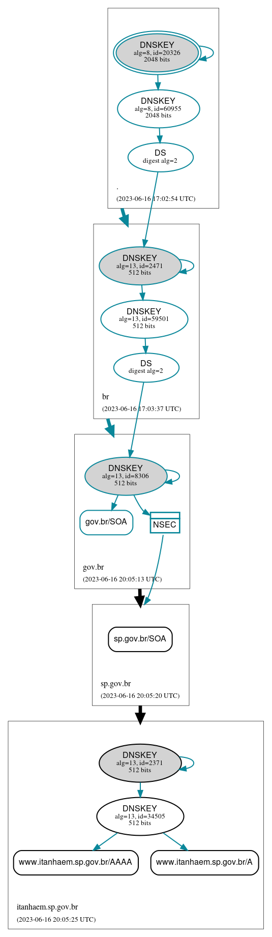 DNSSEC authentication graph