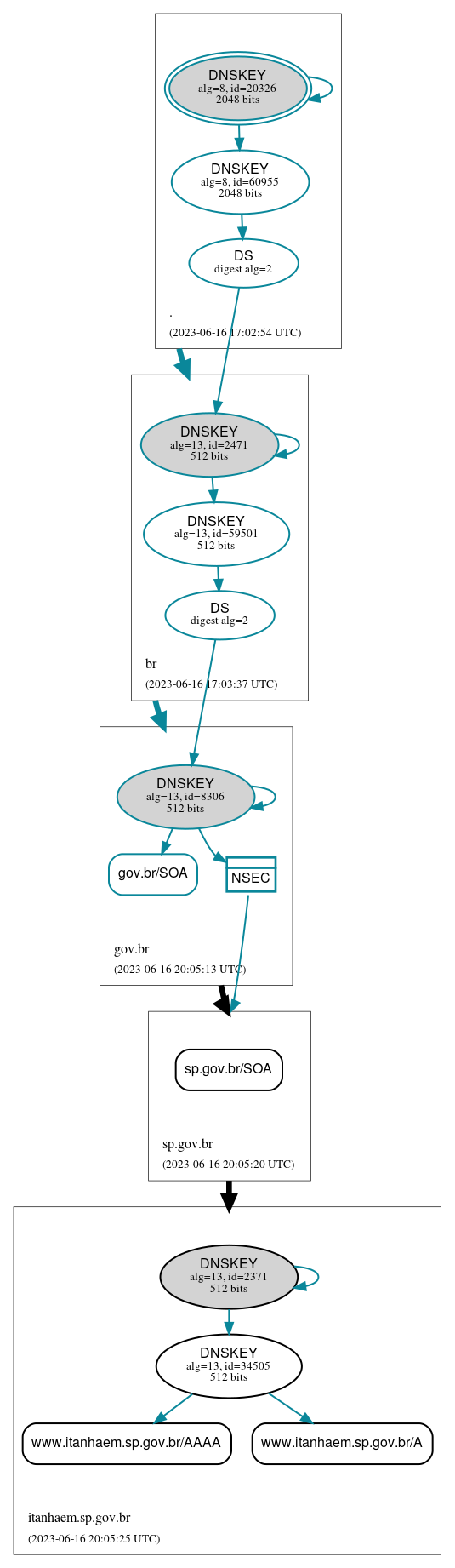 DNSSEC authentication graph