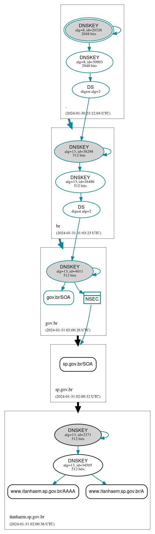 DNSSEC authentication graph