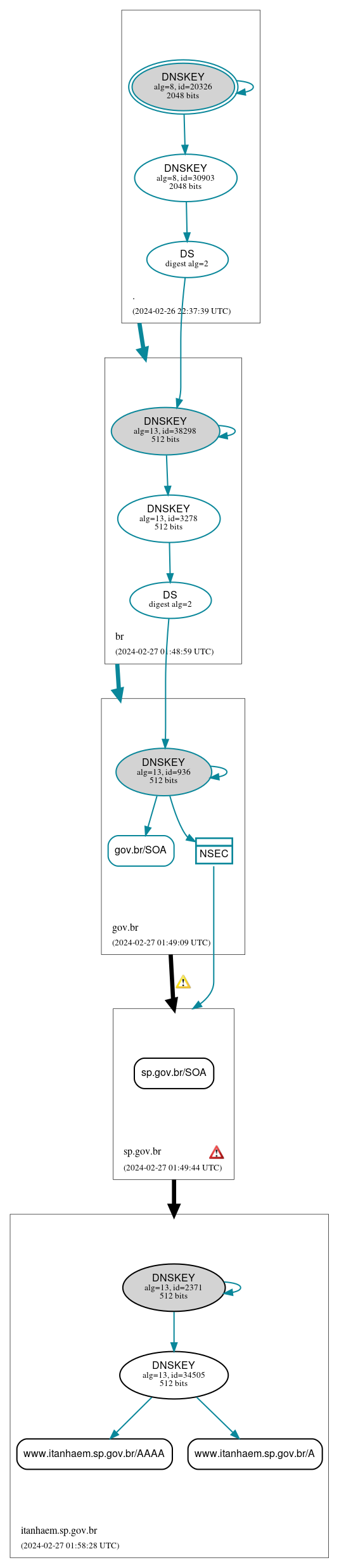 DNSSEC authentication graph