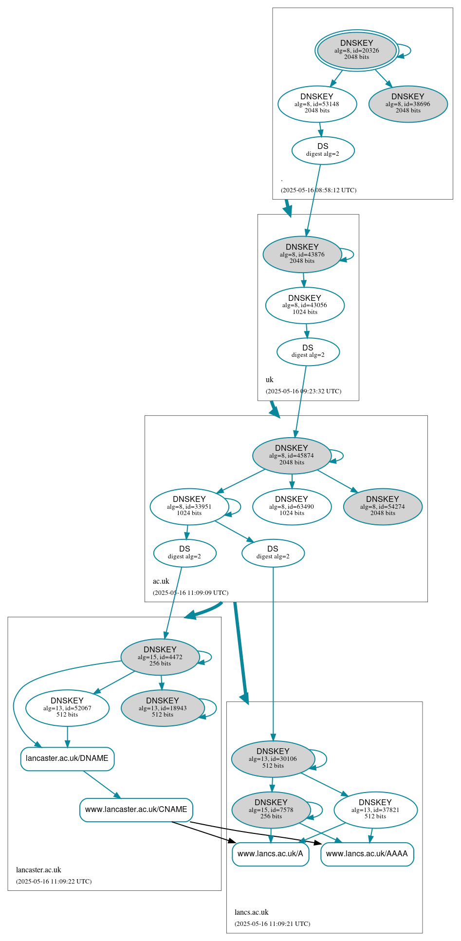 DNSSEC authentication graph