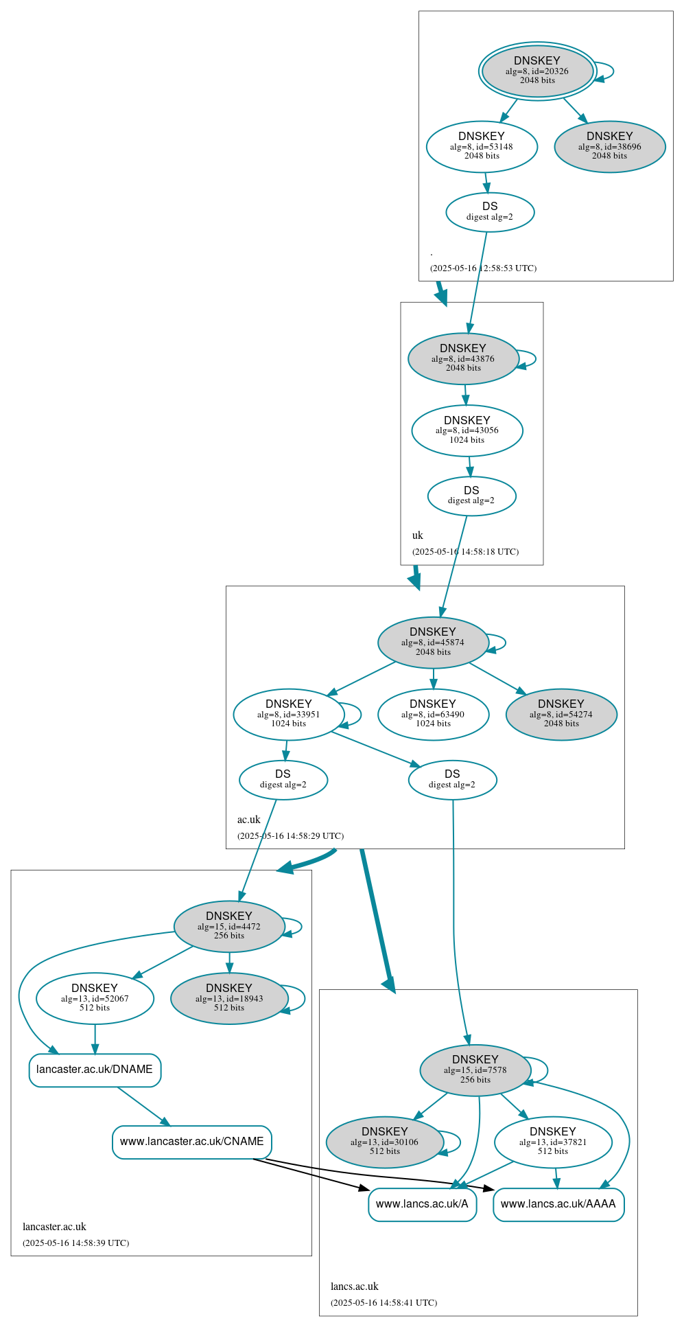 DNSSEC authentication graph