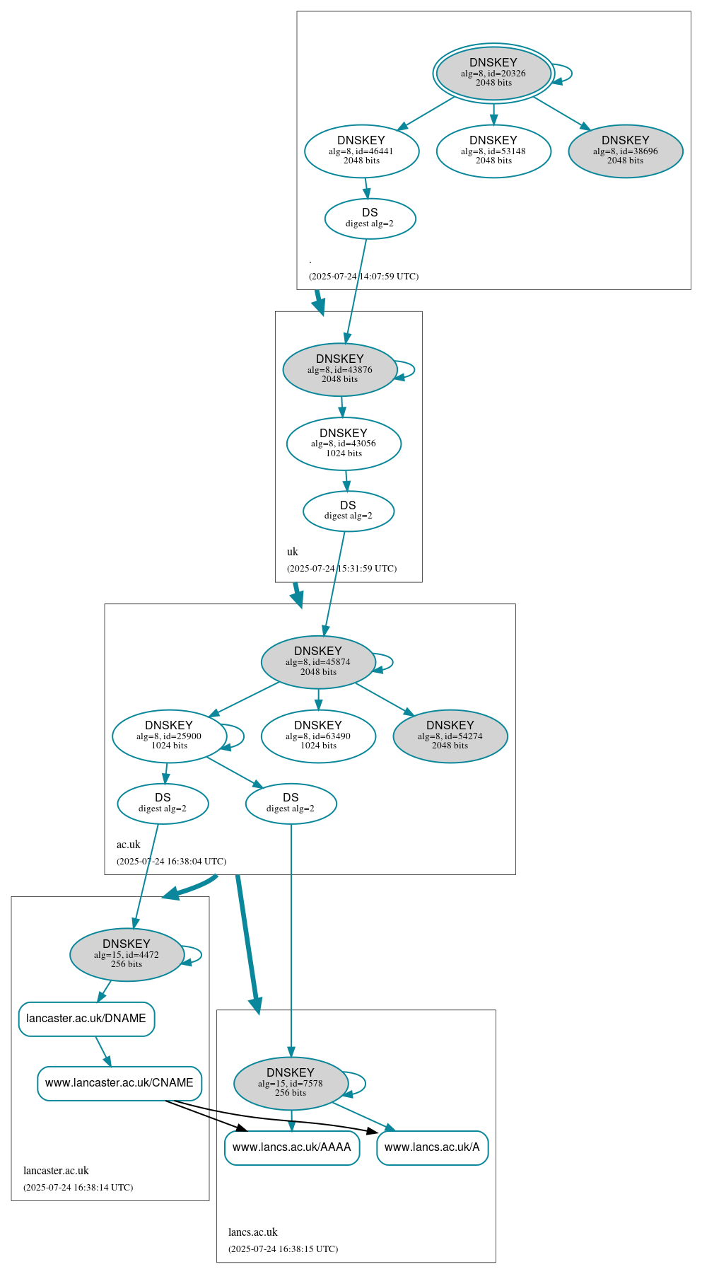 DNSSEC authentication graph