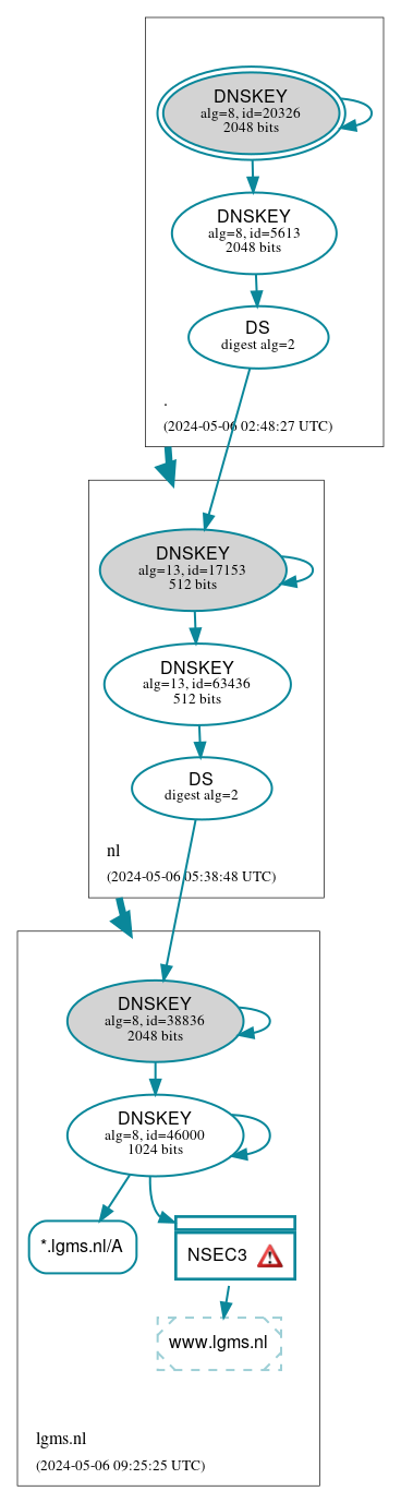 DNSSEC authentication graph