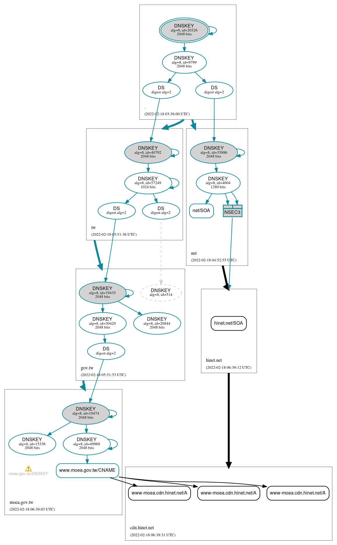 DNSSEC authentication graph