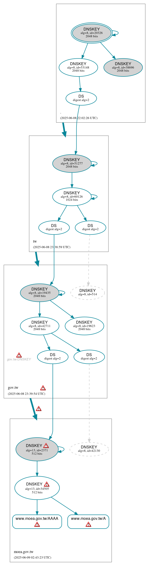 DNSSEC authentication graph