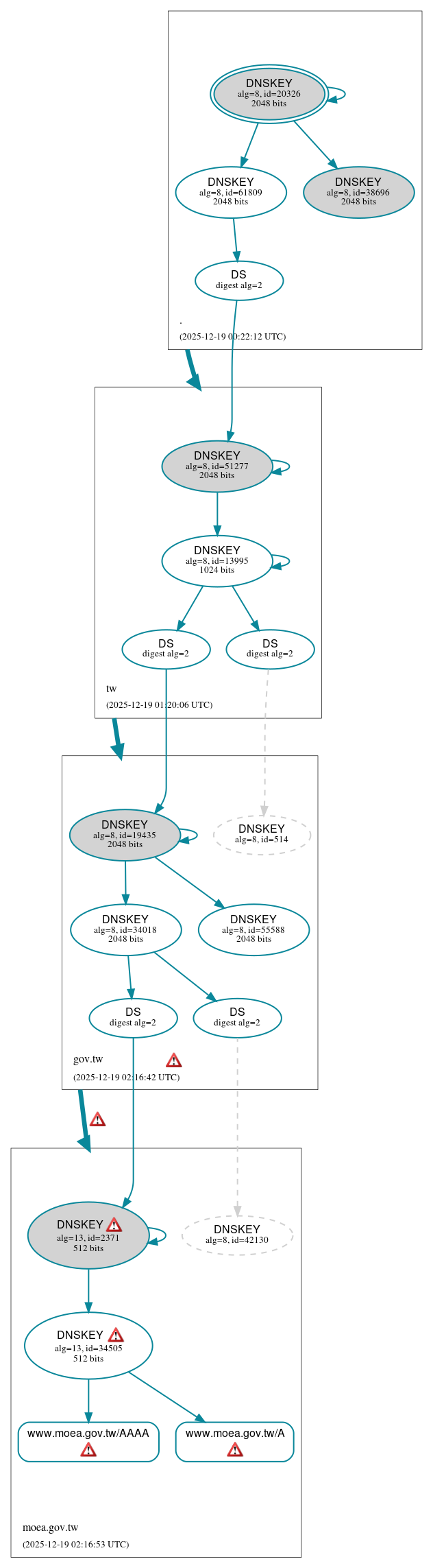 DNSSEC authentication graph