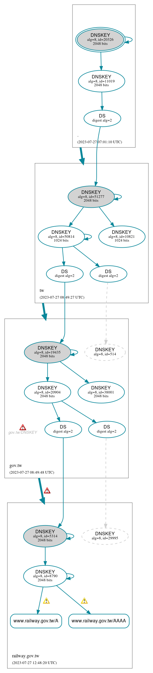 DNSSEC authentication graph