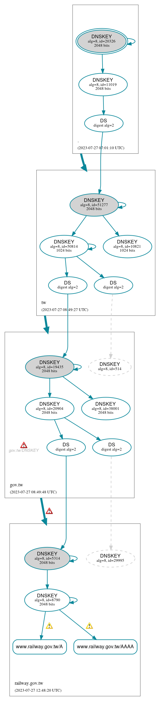 DNSSEC authentication graph