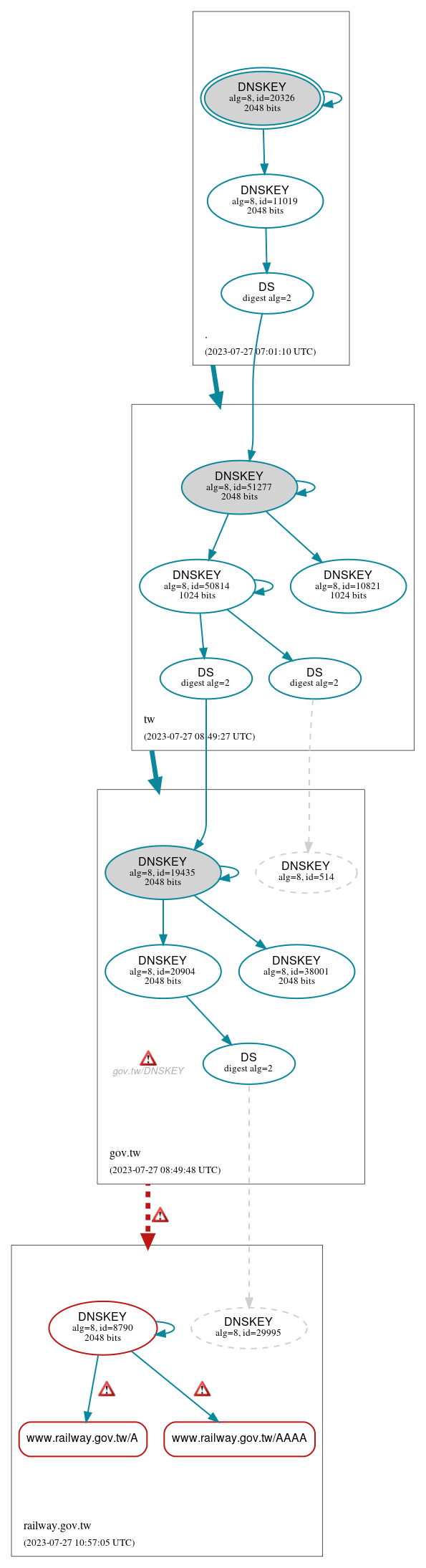 DNSSEC authentication graph