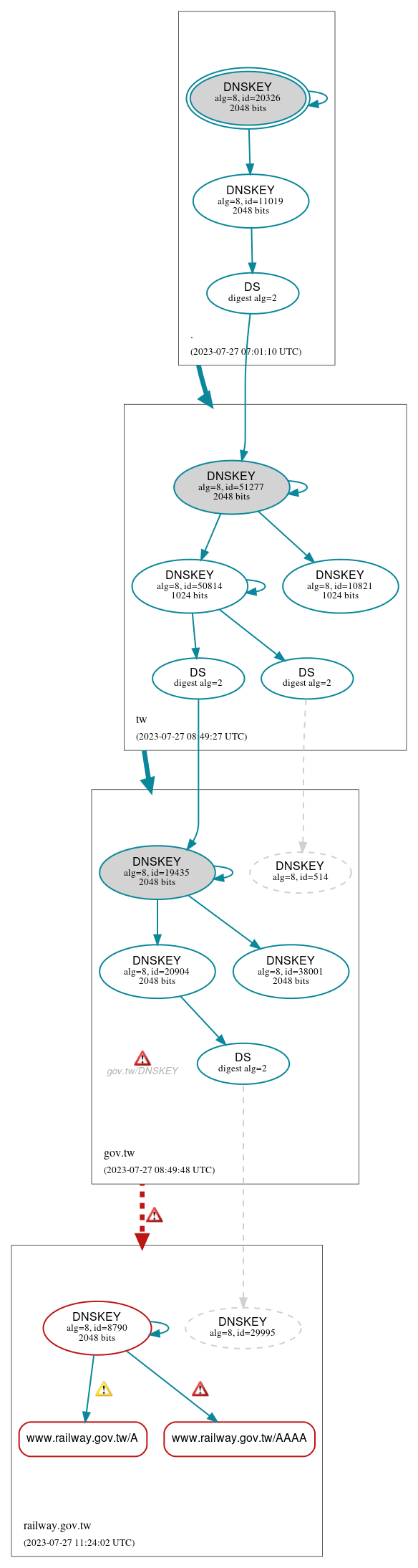 DNSSEC authentication graph
