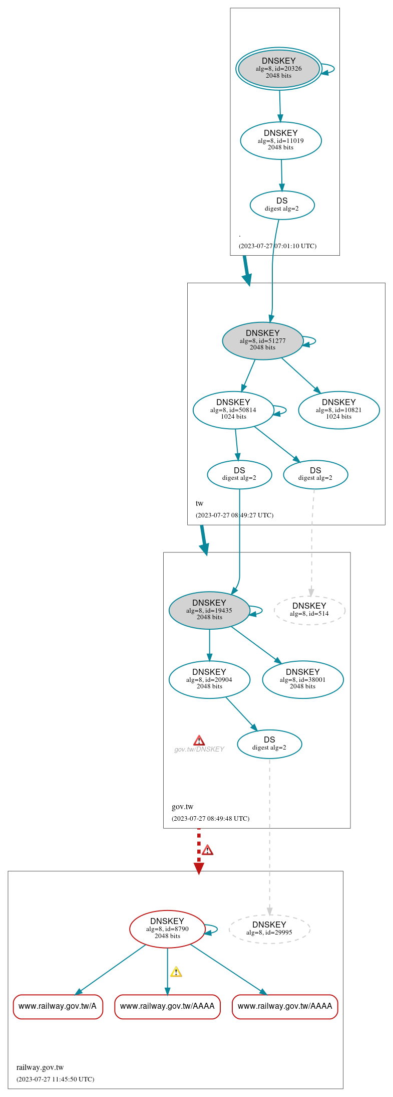 DNSSEC authentication graph