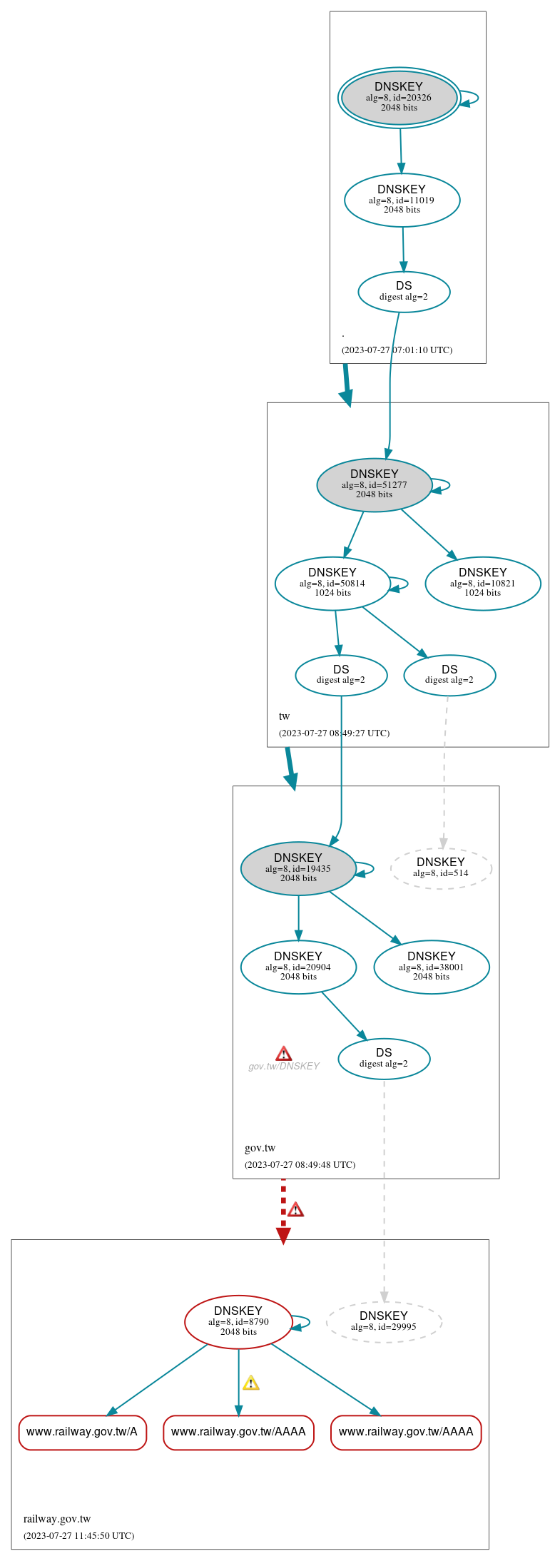 DNSSEC authentication graph