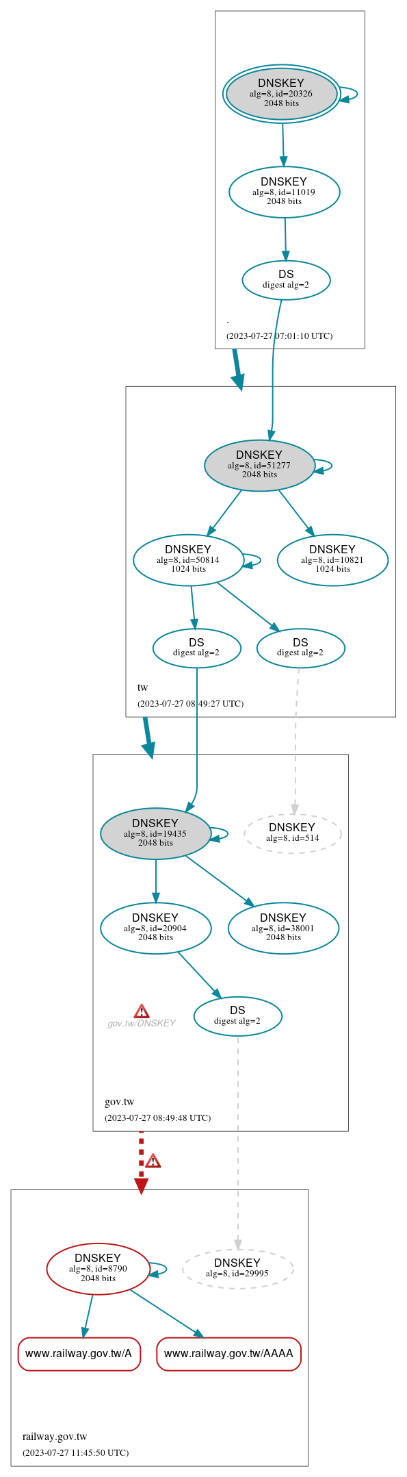 DNSSEC authentication graph