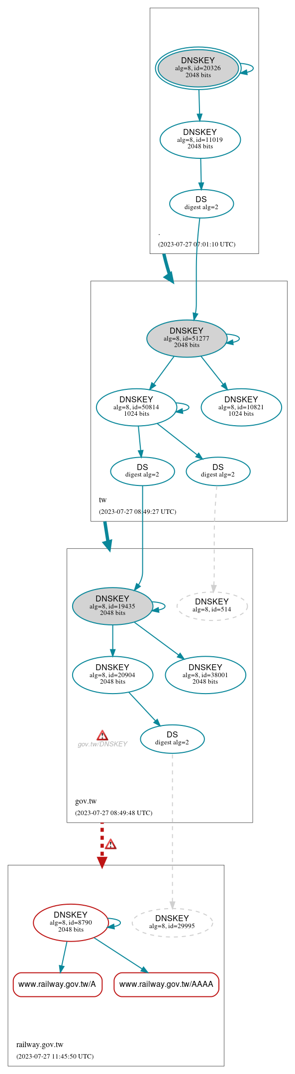 DNSSEC authentication graph