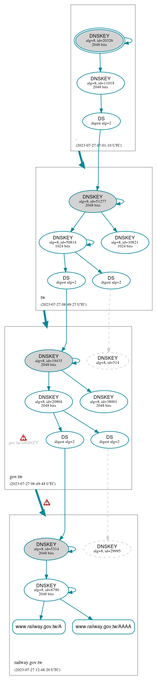 DNSSEC authentication graph