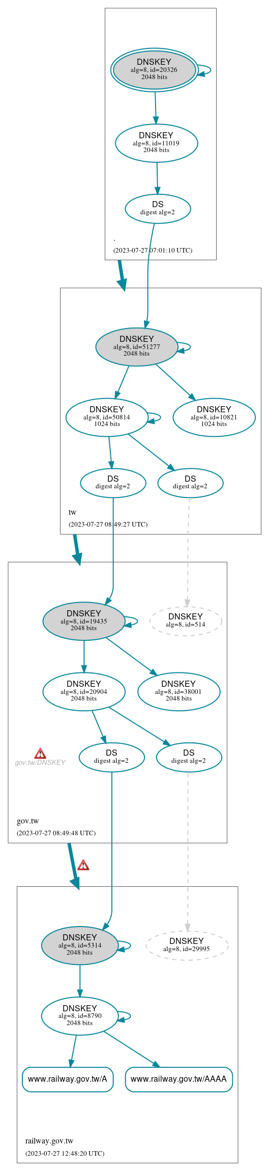 DNSSEC authentication graph
