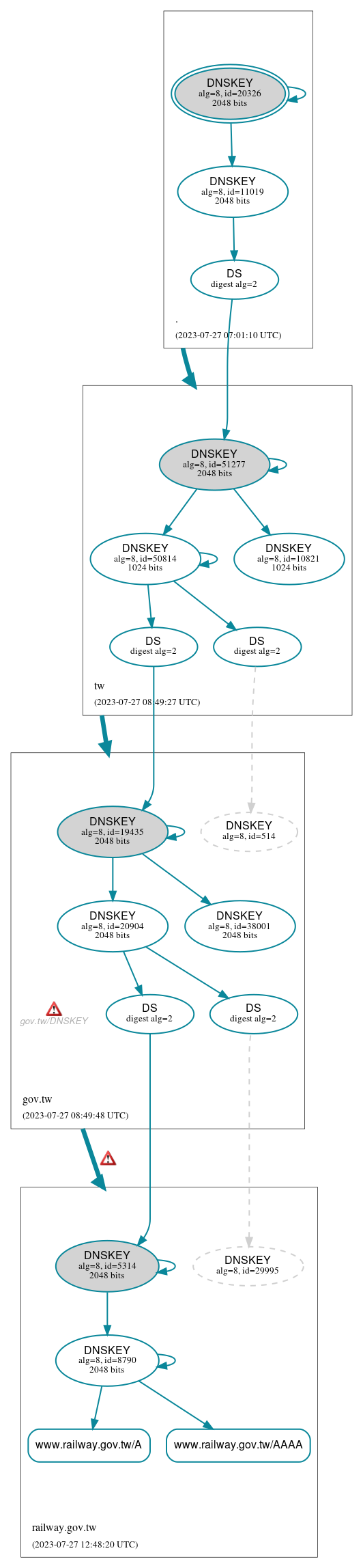 DNSSEC authentication graph